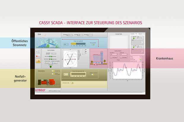 Bildschirm des Smart Grid Trainingssystems zeigt die einzelnen Überwachungs- und Steuerungselemente im Szenario. Verwendet wird hierbei die CASSY Scada Software.